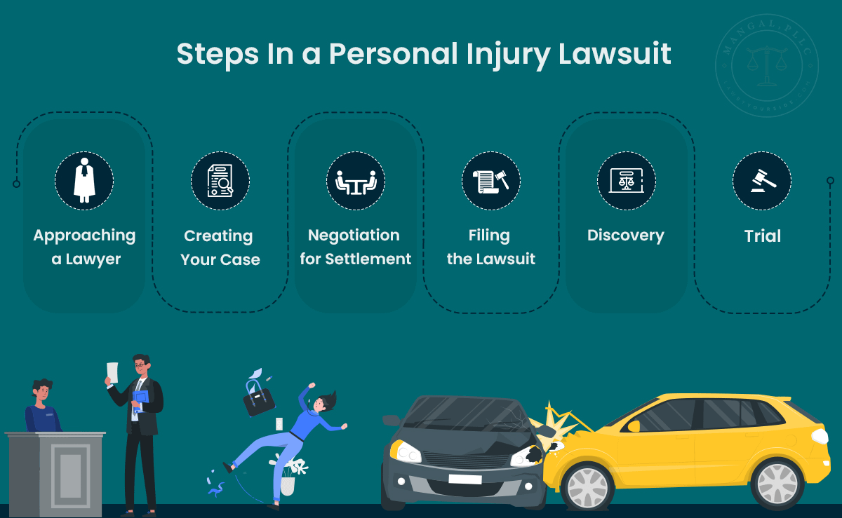 Steps In a Personal Injury Lawsuit